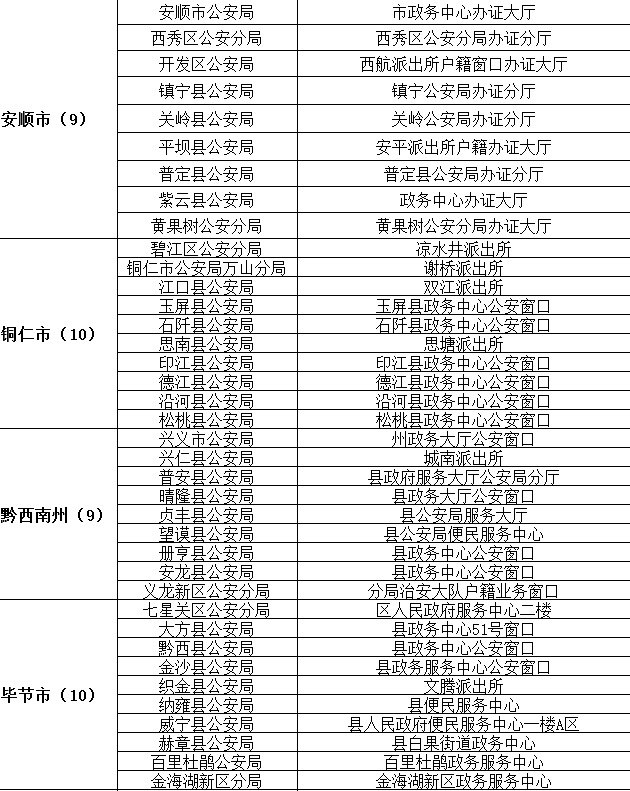 貴州省港澳臺(tái)居民居住證申領(lǐng)受理點(diǎn)名單2