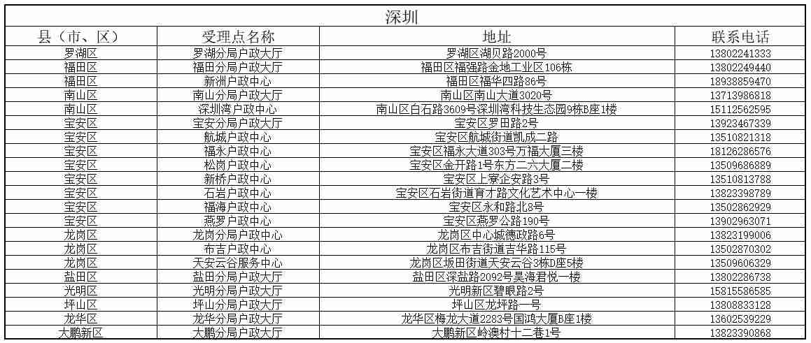 港澳臺(tái)居住證受理點(diǎn)分布表2